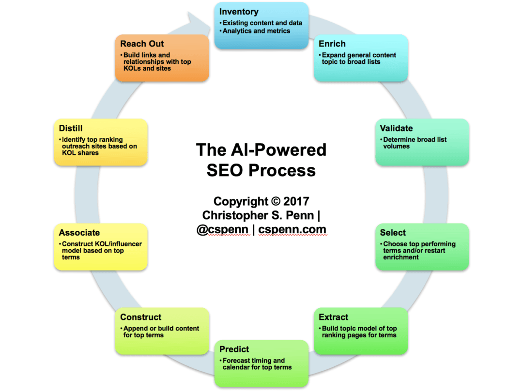 The AI-Powered SEO Process: Distill and Reach Out - Christopher S. Penn ...