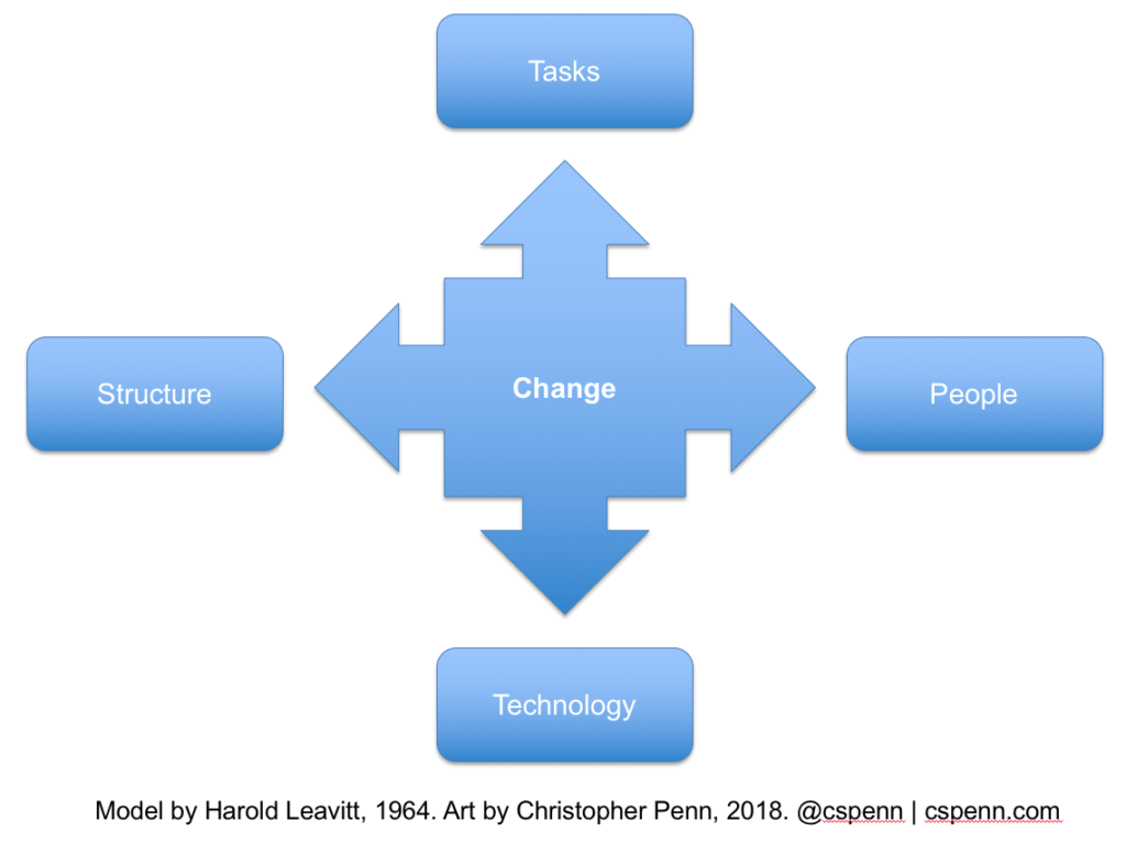 Transforming People Process And Technology Part 1 - 