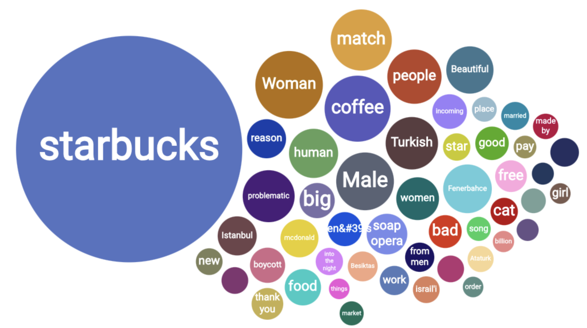 Starbucks word cloud