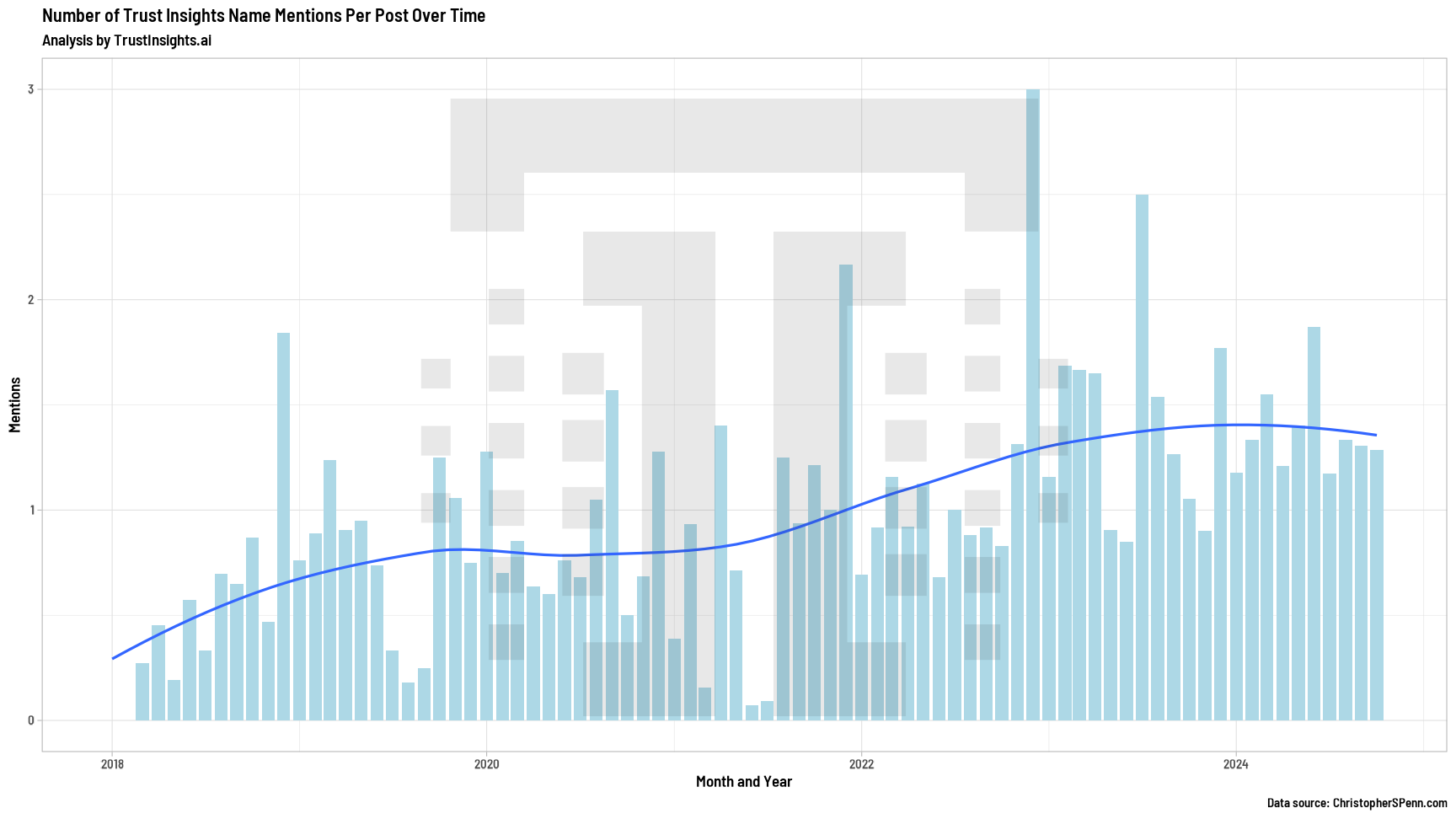 Mentions of Trust Insights