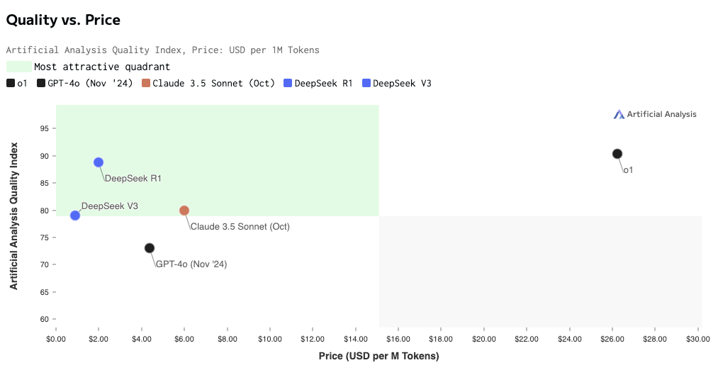 Artificial Analysis Chart