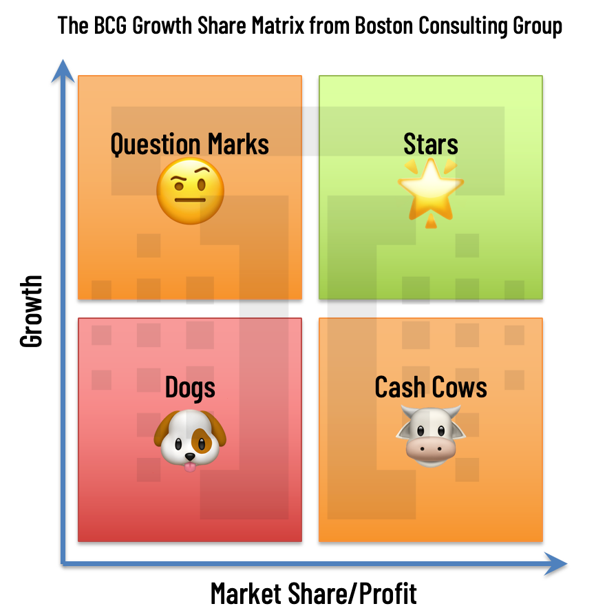 BCG Growth Share Matrix